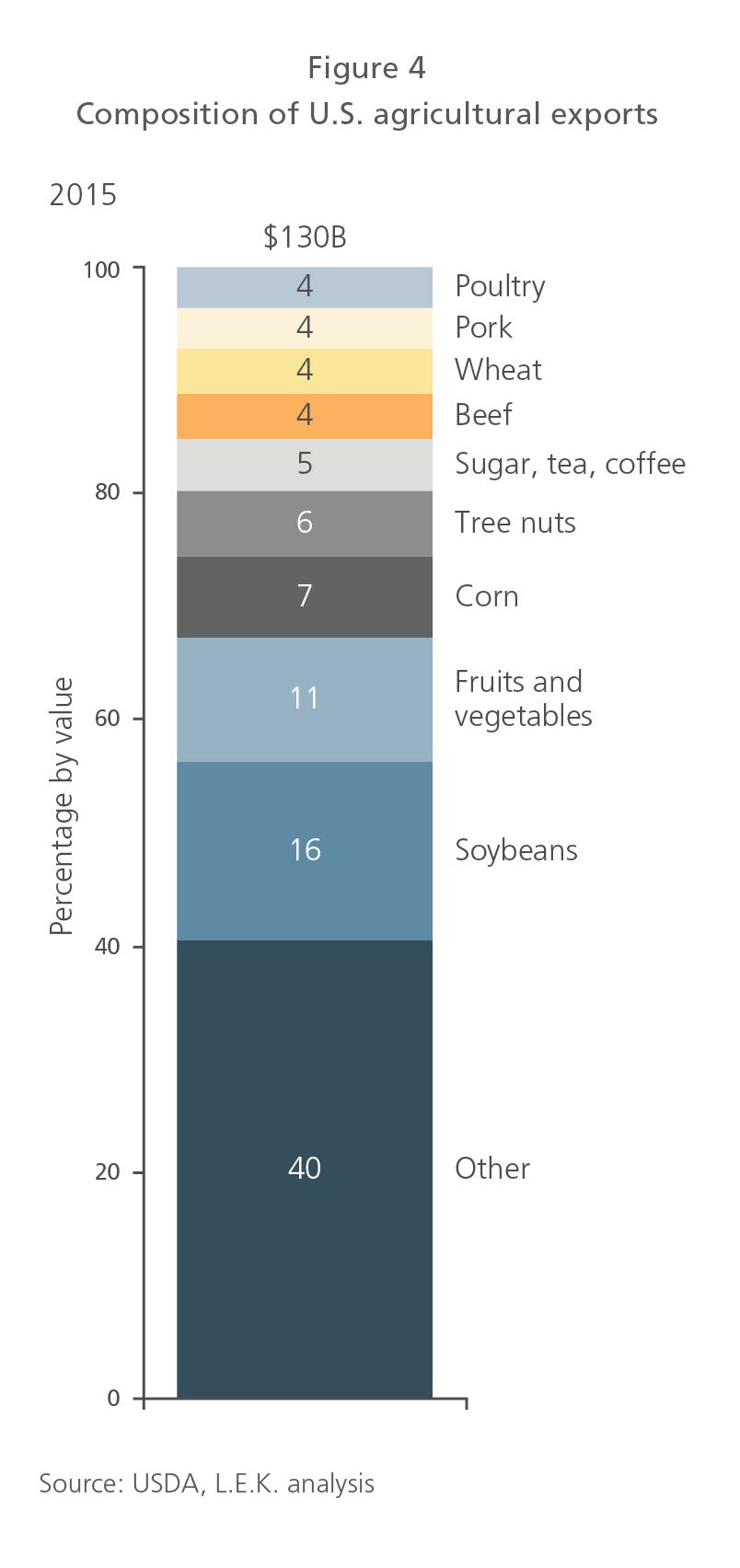 Composition of U.S. agricultural exports