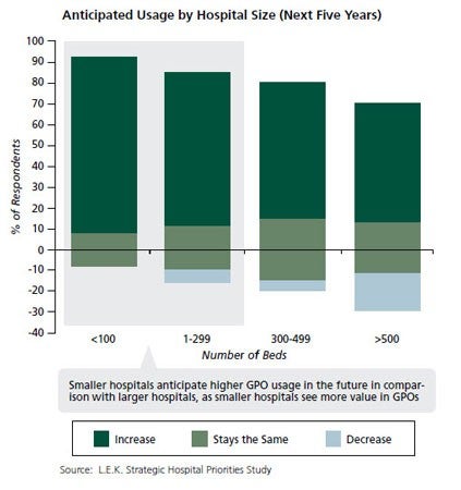 Anticipated Usage in Hospital Size (Next Five Years)