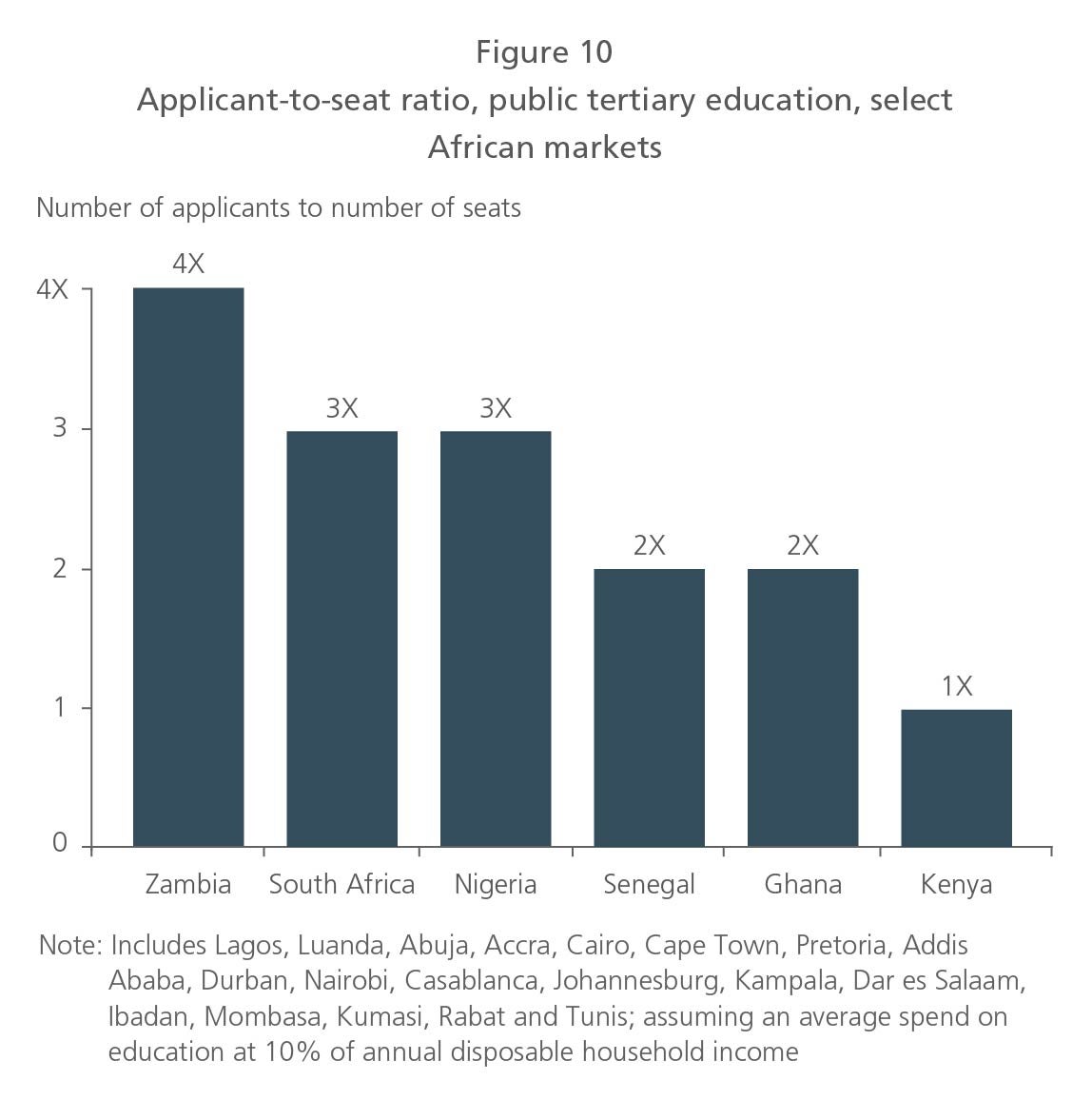 Applicant-to-seat ratio, public tertiary education, select African markets