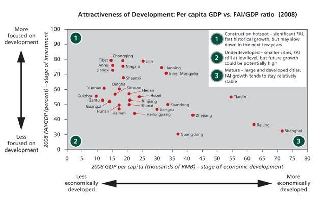 Attractiveness of Development- Per capita G.D.P. vs. F.A.I./G.D.P. ratio (2008)