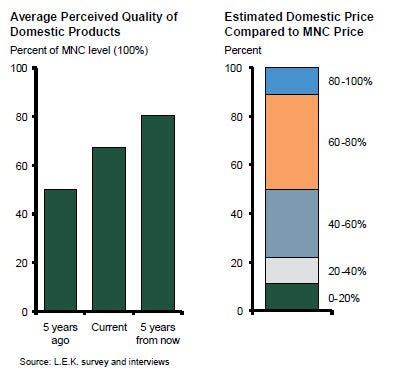 Average Percieved Quality of Domestic Products and Estimated Domestic Price Comapred to M.N.C. Price