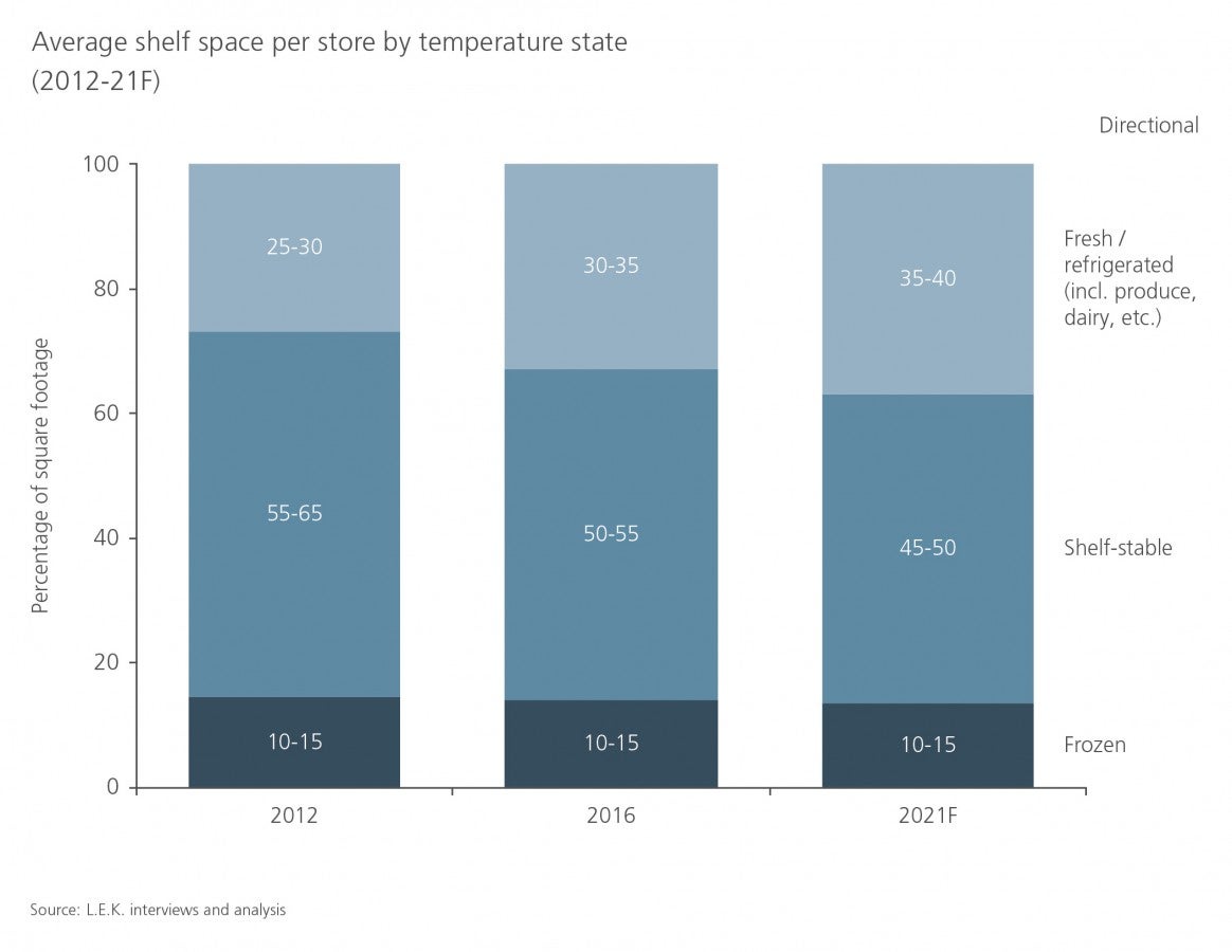 Average shelf space per store by temperature state (2012-21F)