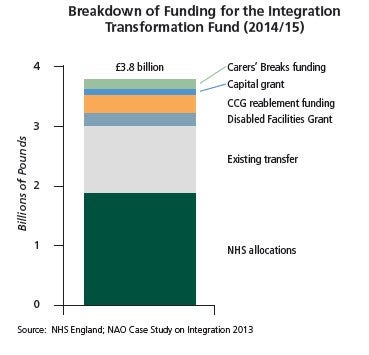 Breakdown of Funding for the Integration Transformation Fund (2014:15)
