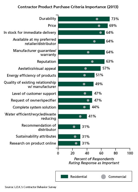 Building Products Survey Figure 2
