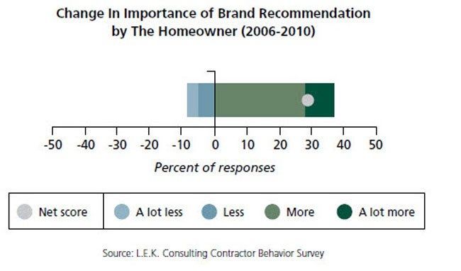 Change in Importance of Brand Recommendation by the Homeowner (2006-2010)