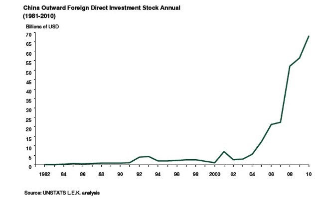 China Outward Foreign Direct Investment Stock Annual (1981-2010)