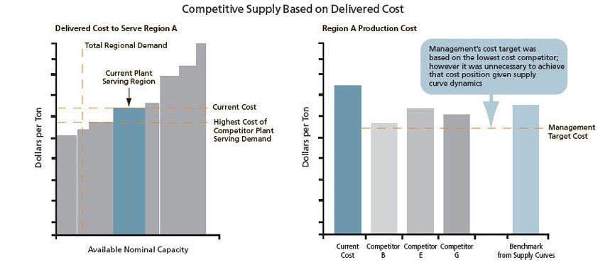 Competitive Supply Based on Delivered Cost