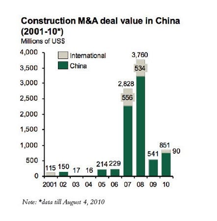 Construction M&A Deal Value in China (2001-2010)