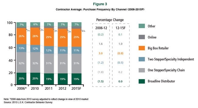 Contractor Average- Purchase Frequency by Channel (2006-2015F)