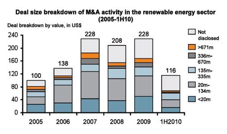 Deal size breakdown of M&A activity in the renewable energy sector (2005-1H10)