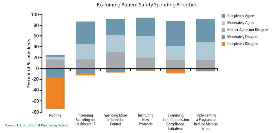 Examining Patience Safety Spending Priorities