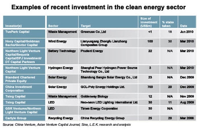 Examples of recent investment in the clean energy sector