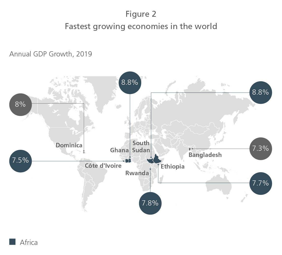Fastest Growing Economies in the World