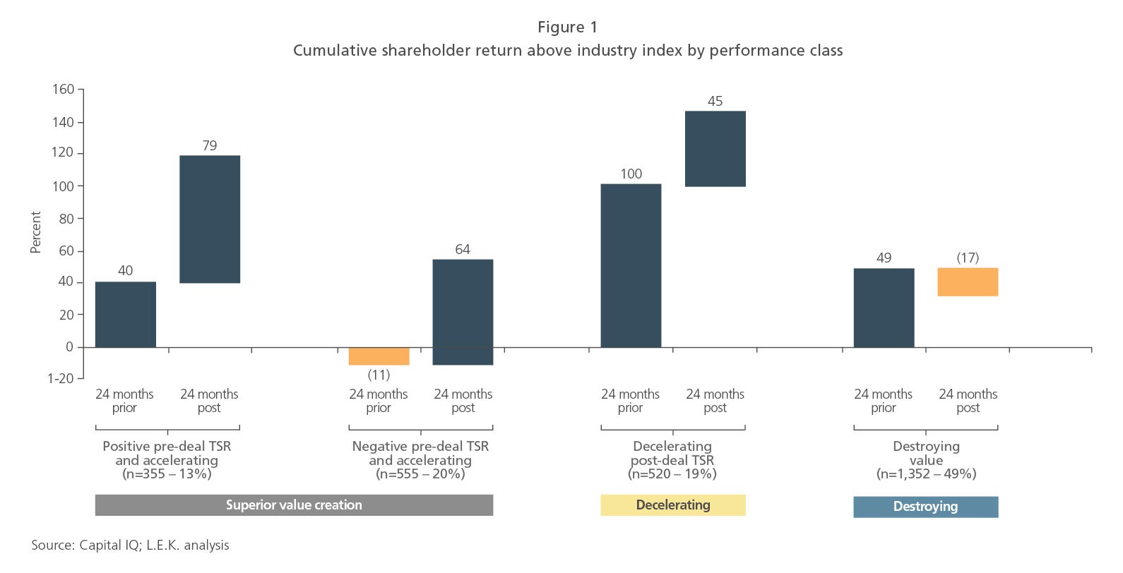 Cumulative shareholder return above industry index by performance class