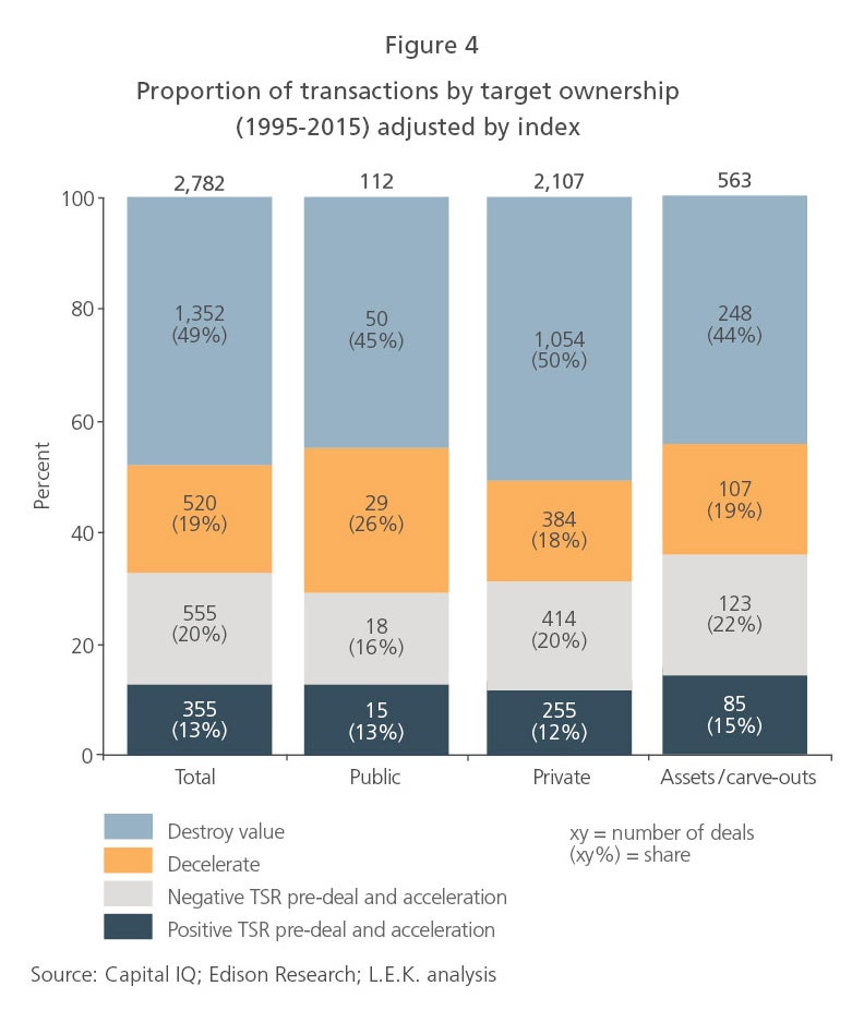 Proportion of transactions by target ownership (1995-2015) adjusted by index