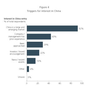 biopharma triggers for interest in china