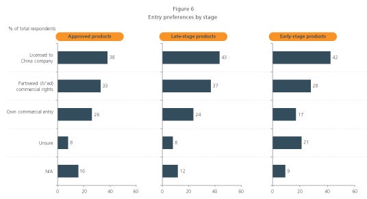 china/asia biopharma entry preferences by stage