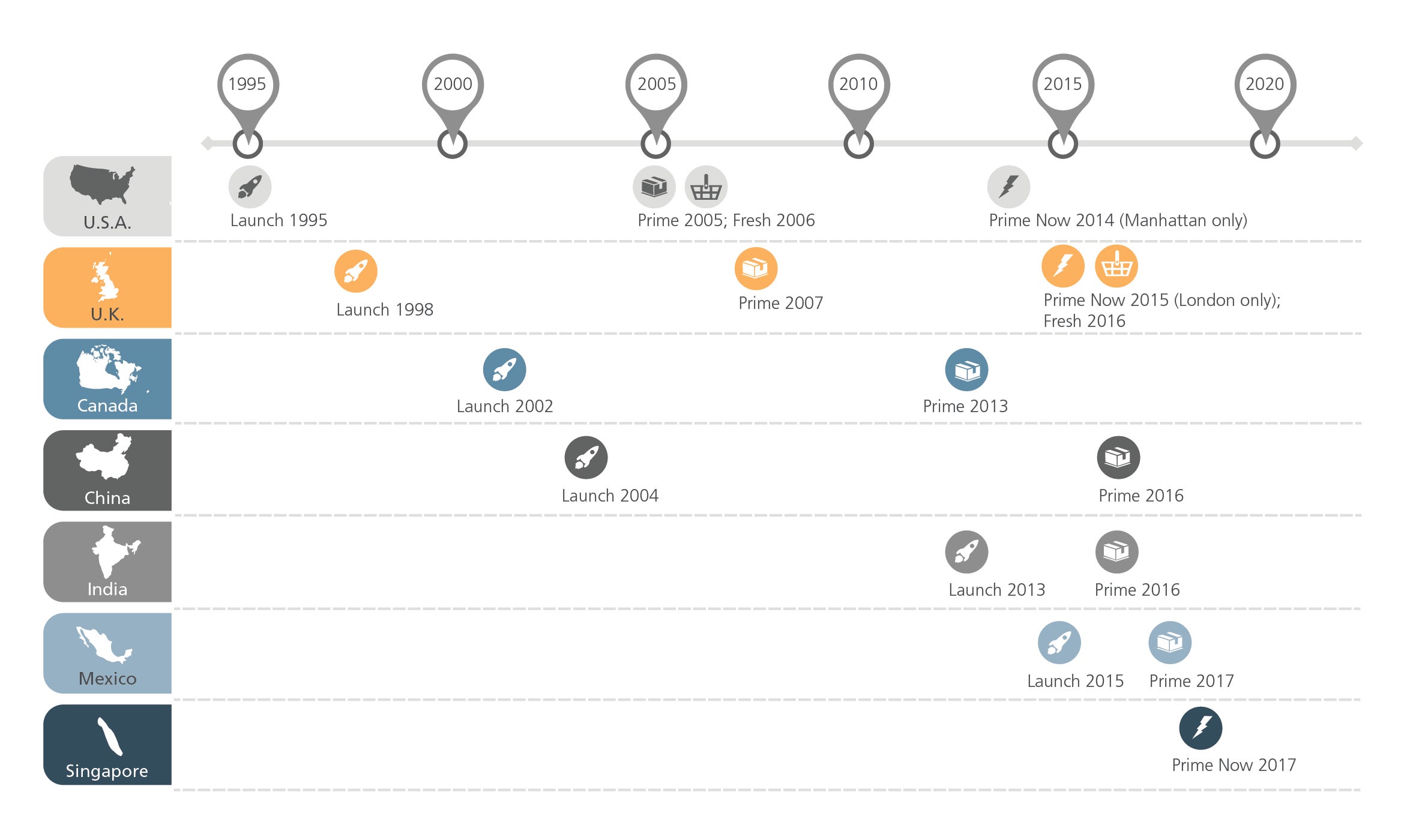 Amazon rollout timeline — selected markets