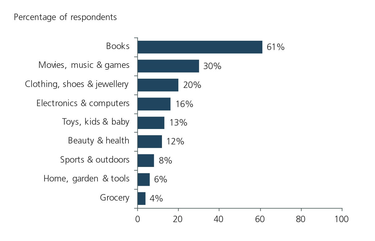 Categories already purchased by Amazon shoppers (2017)