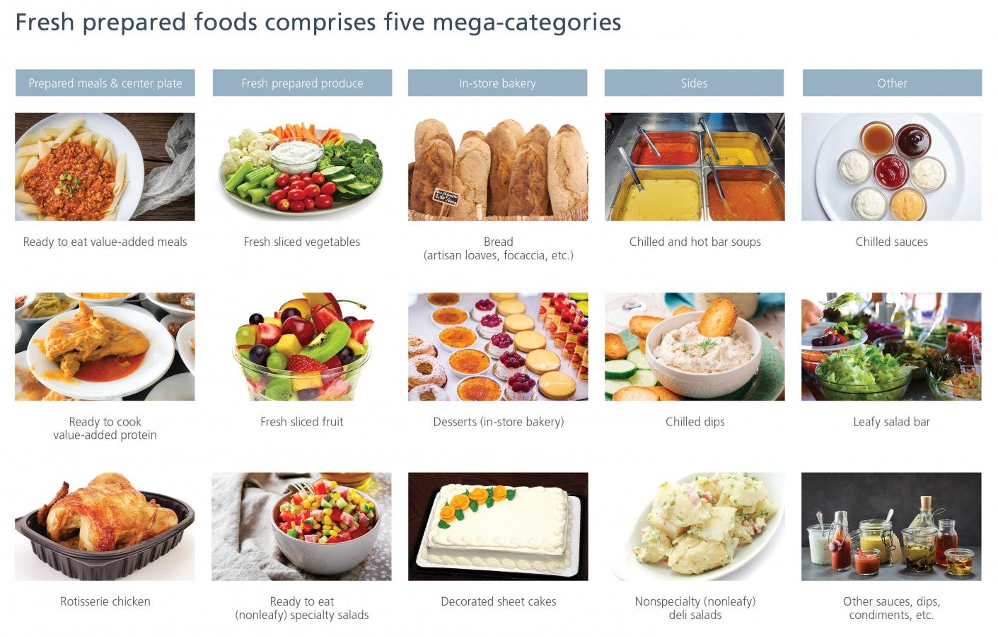 Fresh prepared foods comprises five mega-categories