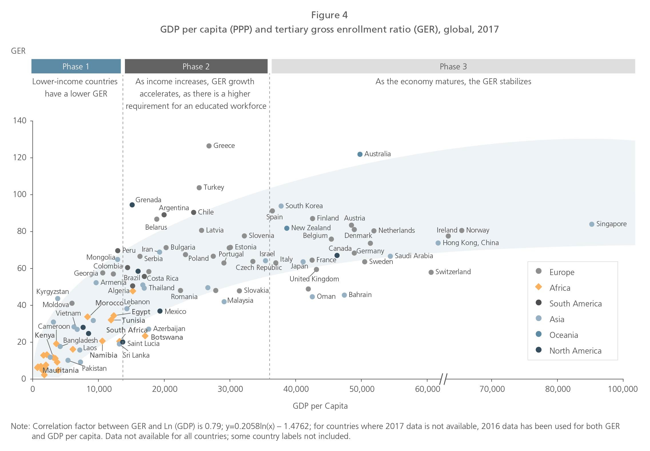 GDP per capita (PPP) and tertiary gross enrollment ratio (GER), global, 2017