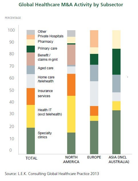 Global Healthcare M&A Activity by Subsector