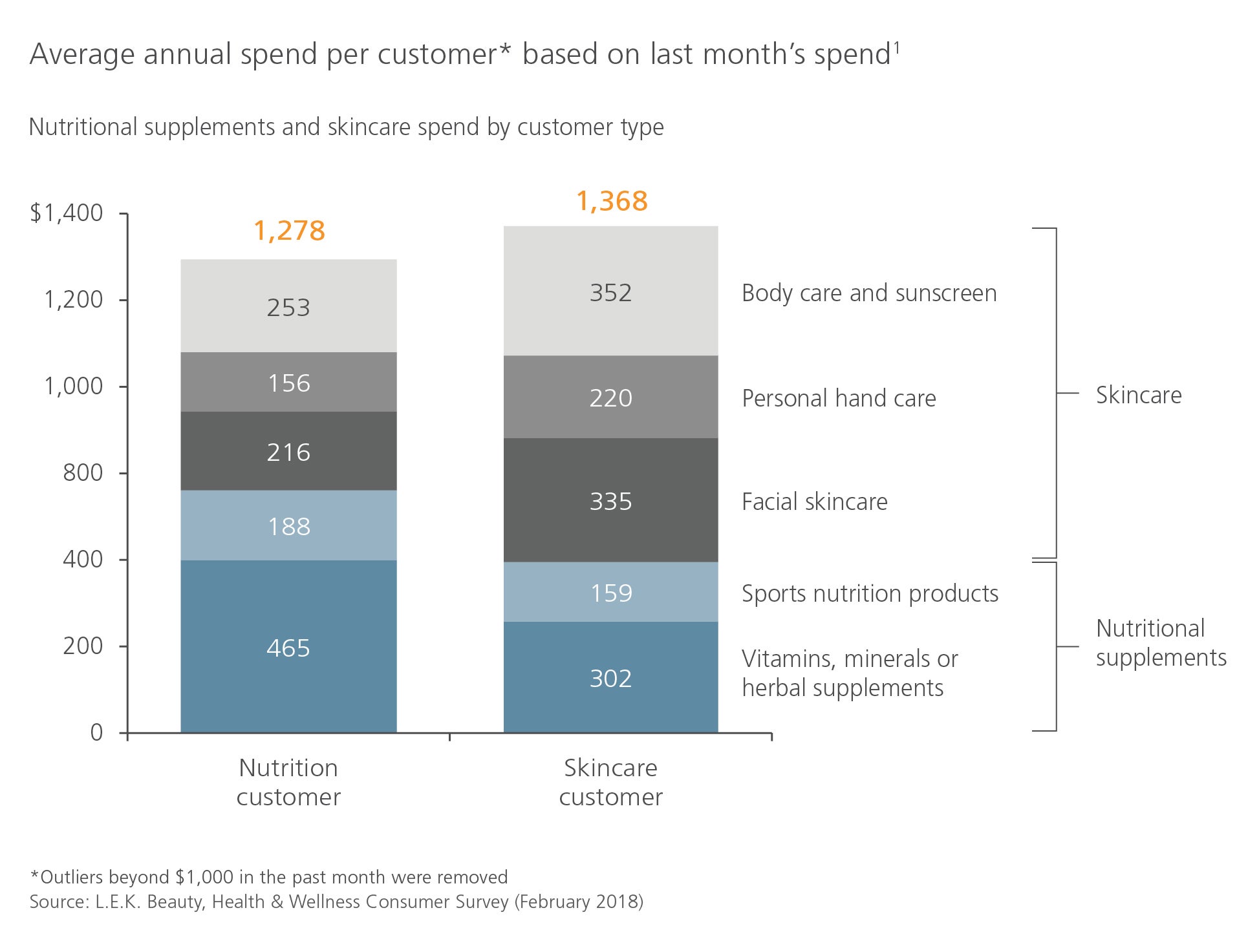 H&W average annual spend per customer