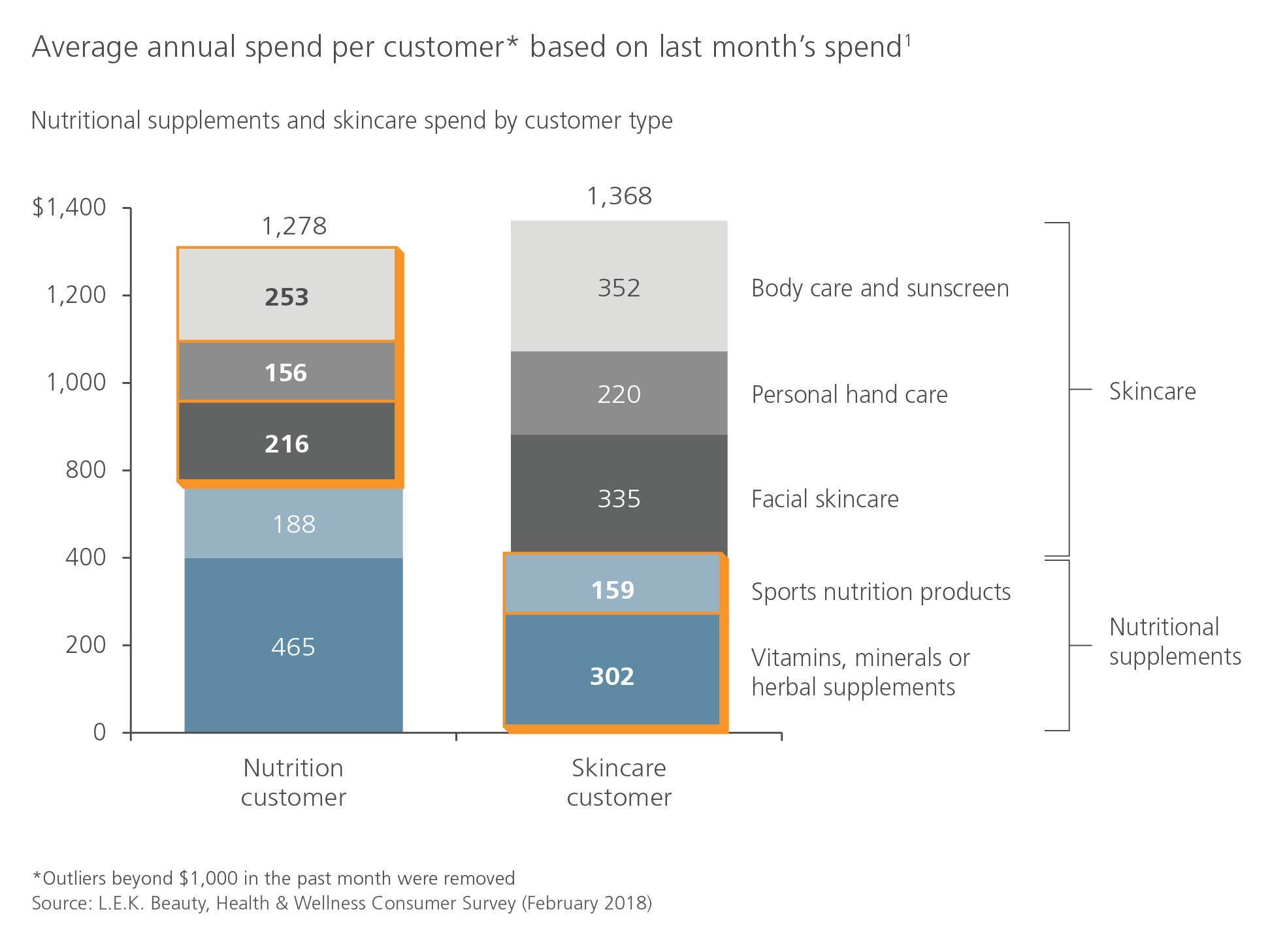 H&W average annual spend per customer