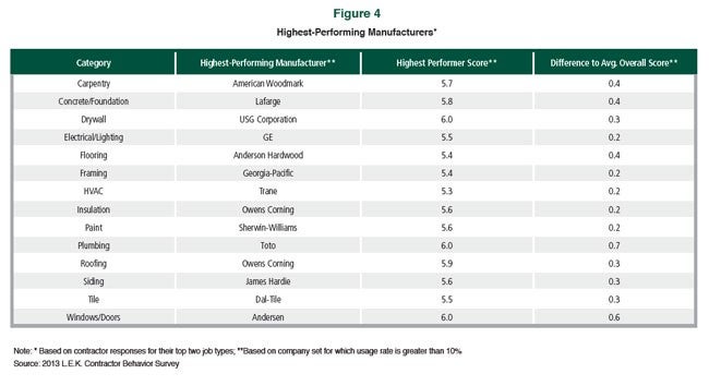 Highest-Performing Manufacturers