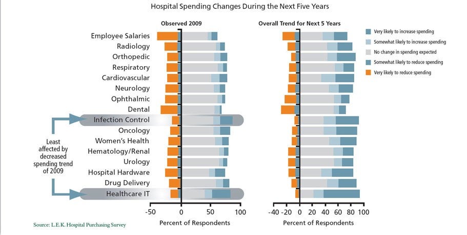 Hospital Spending Changes During the Next Five Years