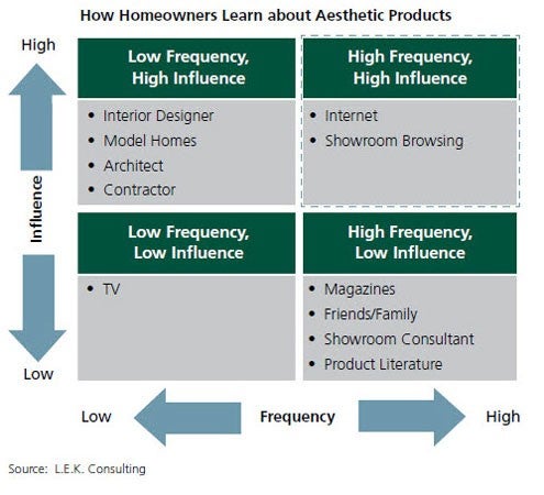 How Homeowners Learn about aesthetic Products