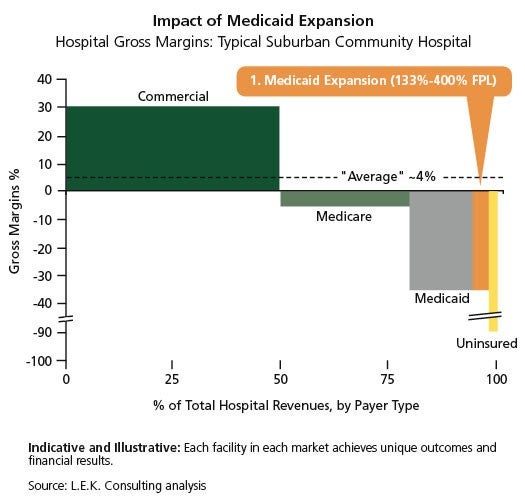 Impact of Medicaid Expansion