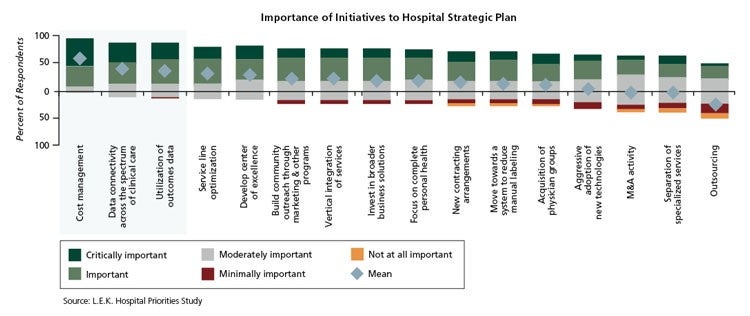 Importance of Initiatives to Hospital Strategic Plan