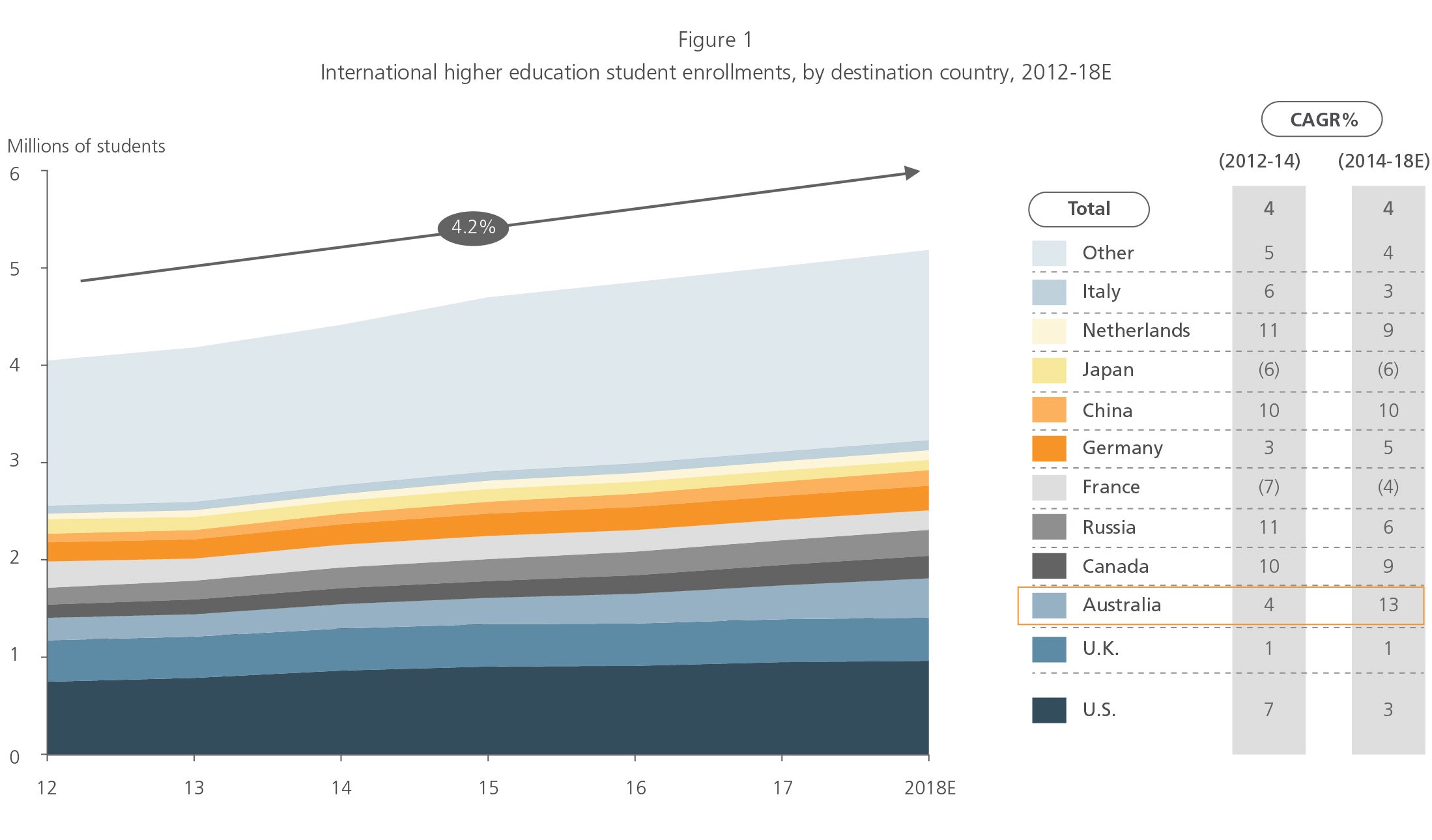 international higher ed student enrollment by country graph