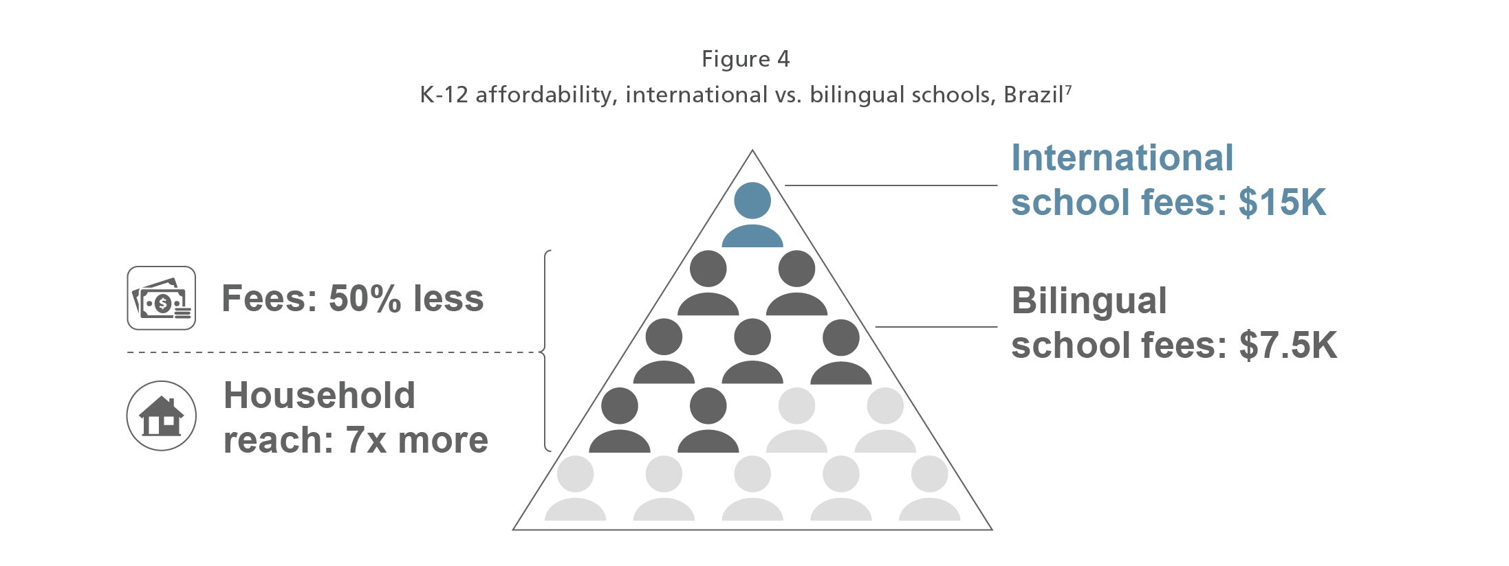 K-12 affordability of international v. bilingual schools in Brazil