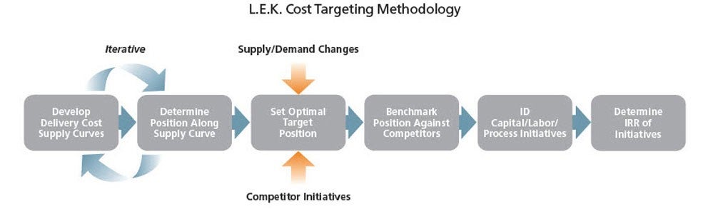 L.E.K. Cost Targeting Methodology