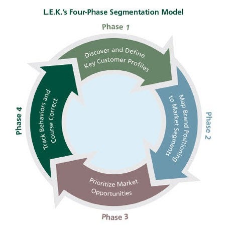 L.E.K. Four-Phase Segmentation Model
