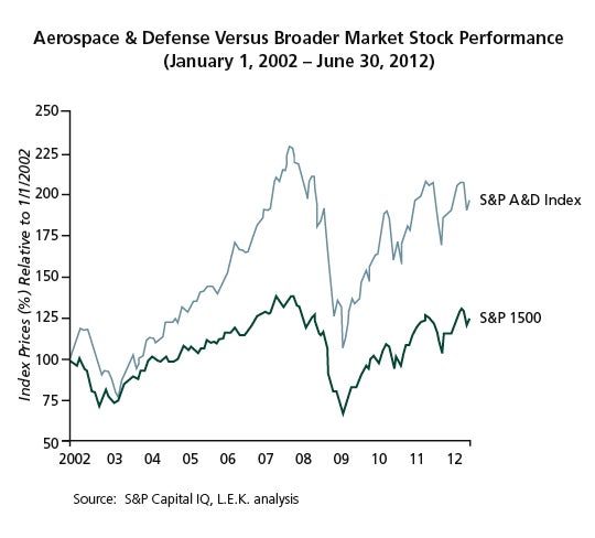 Aerospace & Defense Versus Broader Market Stock Performance