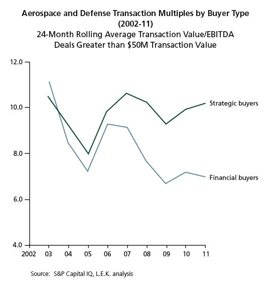 Aerospace and Defense Transaction Multiples by Buyer Type 