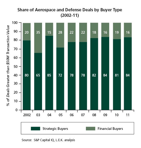 Share of Aerospace and Defense Deals by Buyer Type