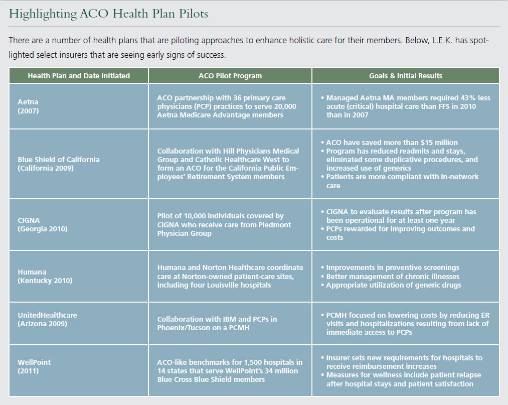 Highlighting ACO Health Plan Pilots