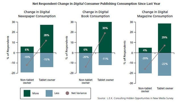 L.E.K._2011_Hidden_Opportunities_in_New_Media_Survey_EI_Figure_1.jpg