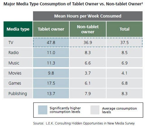 L.E.K._2011_Hidden_Opportunities_in_New_Media_Survey_EI_Figure_3.jpg