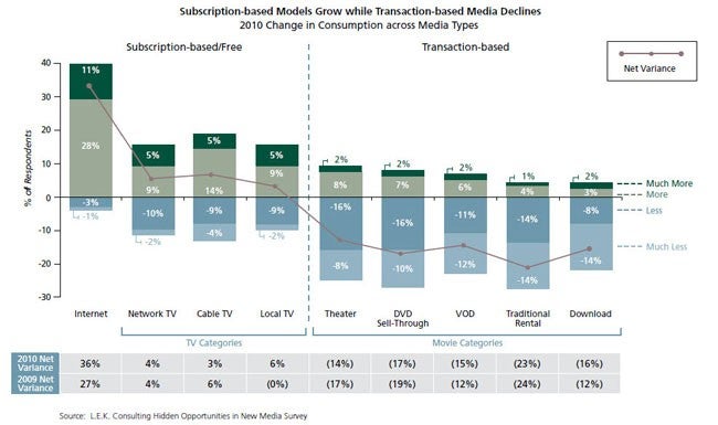 L.E.K._2011_Hidden_Opportunities_in_New_Media_Survey_EI_Figure_4.jpg