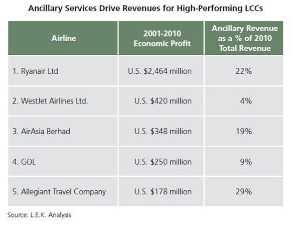 LEK Aviation Insights Review Low Cost Carriers Figure 2