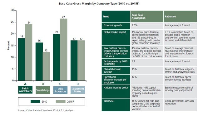 L.E.K. China's Industry Outlook in the Midst of Global Uncertainty Figure 2