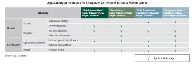 L.E.K. China's Industry Outlook in the Midst of Global Uncertainty Figure 3