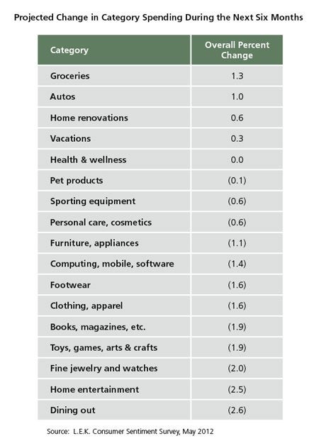 Consumer Sentiment Survey 8 Figure 2