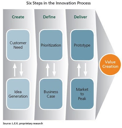 L.E.K. Framing an Innovation Process for the Building Industry EI Figure 1