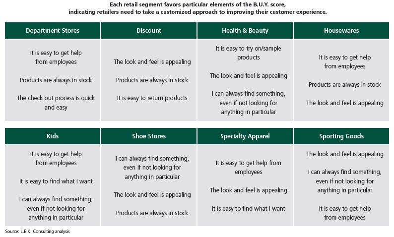 L.E.K._How-Retailers-Can-Buy-Their-Way-to-Customer-Excellence-EI-Figure-1.jpg
